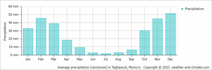 Average monthly rainfall, snow, precipitation in Taghazout, Morocco