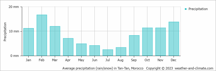 Average monthly rainfall, snow, precipitation in Tan-Tan, Morocco