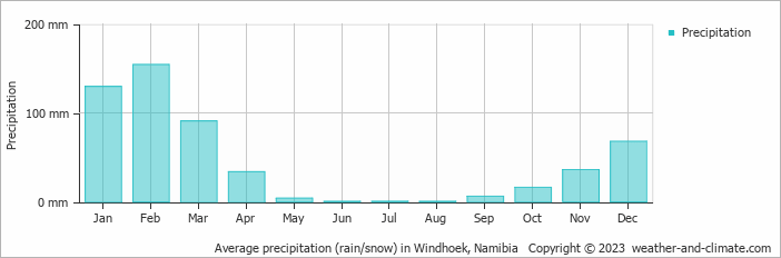Average monthly rainfall, snow, precipitation in Windhoek, Namibia