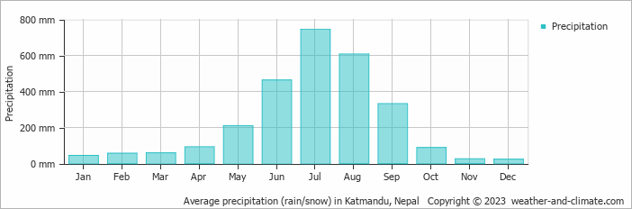 Average monthly rainfall, snow, precipitation in Katmandu, 