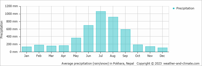Average monthly rainfall, snow, precipitation in Pokhara, Nepal