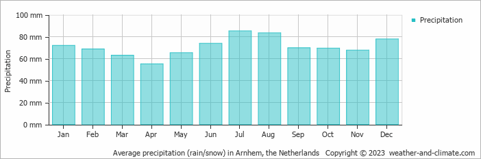 Average monthly rainfall, snow, precipitation in Arnhem, the Netherlands