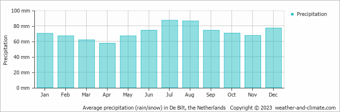 Average monthly rainfall, snow, precipitation in De Bilt, the Netherlands