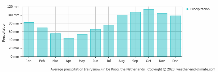 Average monthly rainfall, snow, precipitation in De Koog, the Netherlands