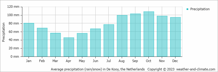 Average monthly rainfall, snow, precipitation in De Kooy, the Netherlands