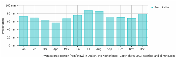 Average monthly rainfall, snow, precipitation in Deelen, the Netherlands