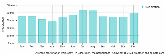 Average monthly rainfall, snow, precipitation in Gilze-Rijen, the Netherlands