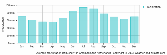 Average monthly rainfall, snow, precipitation in Groningen, the Netherlands