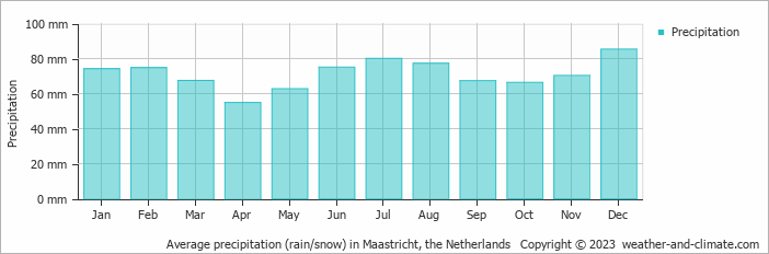 Average monthly rainfall, snow, precipitation in Maastricht, the Netherlands