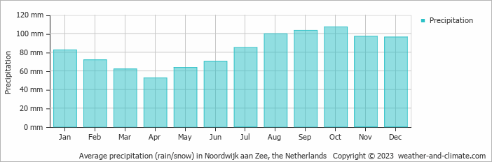 Average monthly rainfall, snow, precipitation in Noordwijk aan Zee, the Netherlands