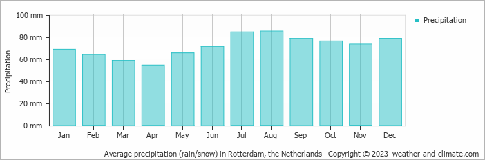 Average monthly rainfall, snow, precipitation in Rotterdam, the Netherlands
