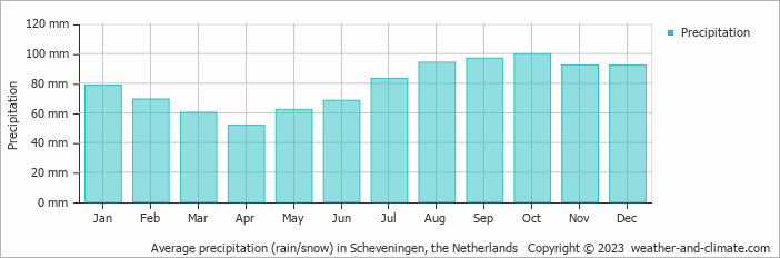 Average monthly rainfall, snow, precipitation in Scheveningen, the Netherlands