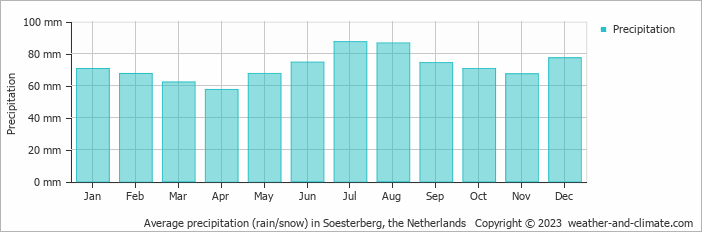 Average monthly rainfall, snow, precipitation in Soesterberg, the Netherlands