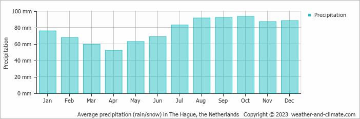 Average monthly rainfall, snow, precipitation in The Hague, the Netherlands