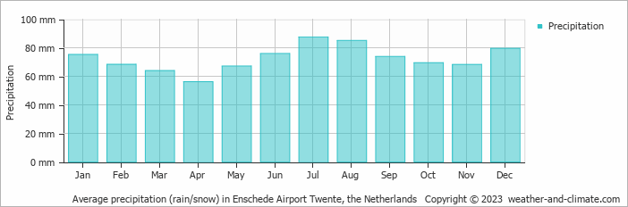 Average monthly rainfall, snow, precipitation in Enschede Airport Twente, the Netherlands