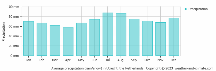 Average monthly rainfall, snow, precipitation in Utrecht, the Netherlands