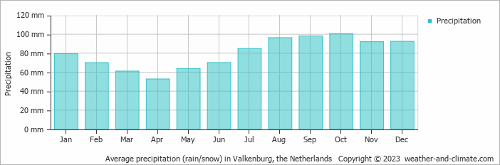 Average monthly rainfall, snow, precipitation in Valkenburg, the Netherlands