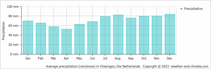 Average monthly rainfall, snow, precipitation in Vlissingen, the Netherlands