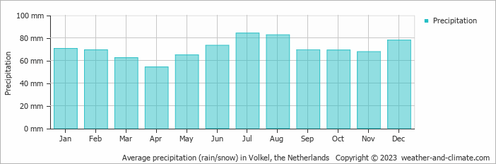 Average monthly rainfall, snow, precipitation in Volkel, the Netherlands