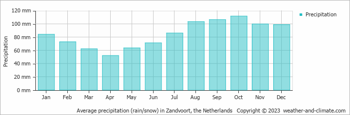 Average monthly rainfall, snow, precipitation in Zandvoort, the Netherlands