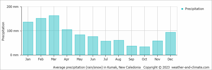 Average monthly rainfall, snow, precipitation in Kumak, New Caledonia