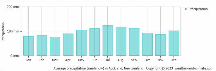 Average monthly rainfall, snow, precipitation in Auckland, New Zealand