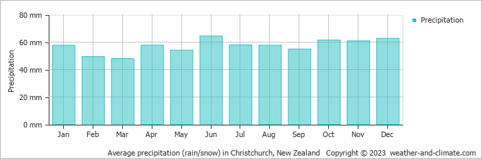 Average monthly rainfall, snow, precipitation in Christchurch, New Zealand