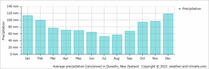 Average monthly rainfall, snow, precipitation in Dunedin, New Zealand