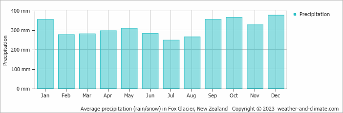 Average monthly rainfall, snow, precipitation in Fox Glacier, 