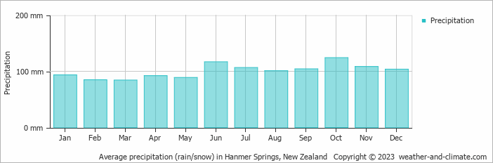 Average monthly rainfall, snow, precipitation in Hanmer Springs, New Zealand