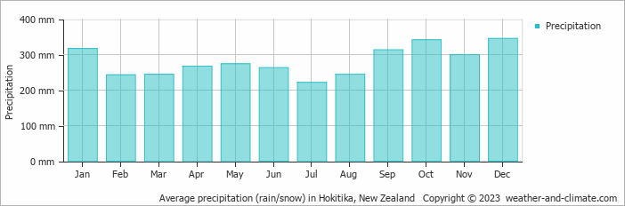 Average monthly rainfall, snow, precipitation in Hokitika, New Zealand