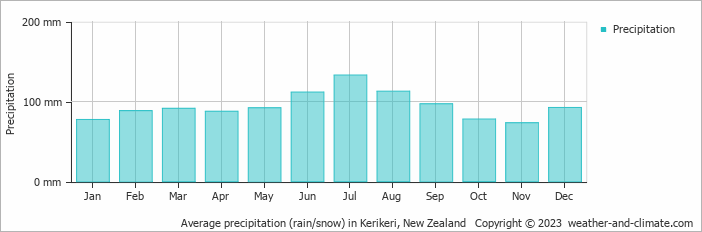 Average monthly rainfall, snow, precipitation in Kerikeri, New Zealand