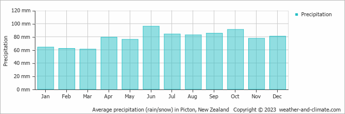 Average monthly rainfall, snow, precipitation in Picton, New Zealand