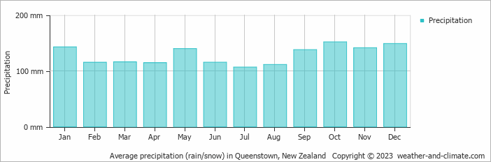 Average monthly rainfall, snow, precipitation in Queenstown, New Zealand
