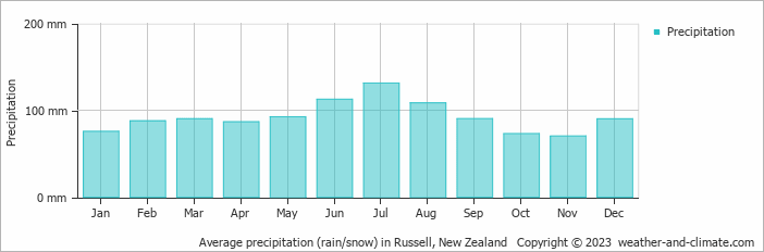 Average monthly rainfall, snow, precipitation in Russell, New Zealand
