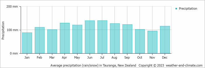 Average monthly rainfall, snow, precipitation in Tauranga, New Zealand
