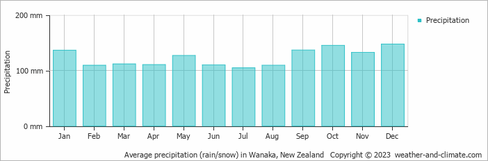 Average monthly rainfall, snow, precipitation in Wanaka, New Zealand