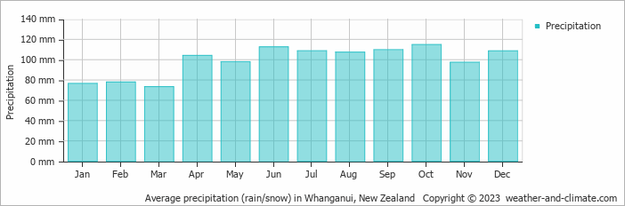 Average monthly rainfall, snow, precipitation in Whanganui, New Zealand