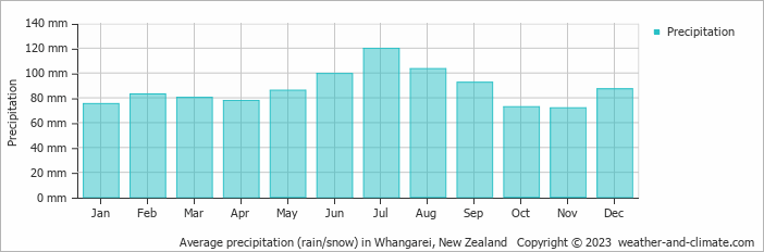 Average monthly rainfall, snow, precipitation in Whangarei, New Zealand