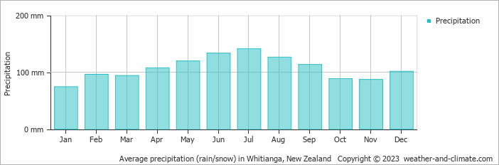 Average monthly rainfall, snow, precipitation in Whitianga, New Zealand