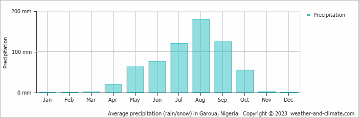 Average precipitation (rain/snow) in Garoua, Nigeria   Copyright © 2013 www.weather-and-climate.com  