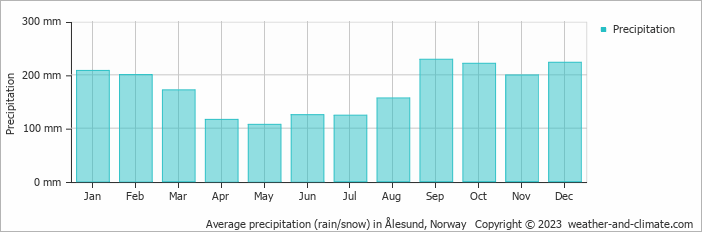Average monthly rainfall, snow, precipitation in Ålesund, Norway