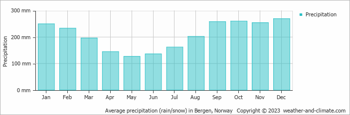 Average monthly rainfall, snow, precipitation in Bergen, Norway