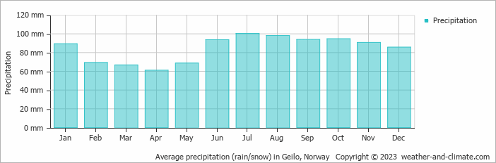 Average monthly rainfall, snow, precipitation in Geilo, Norway