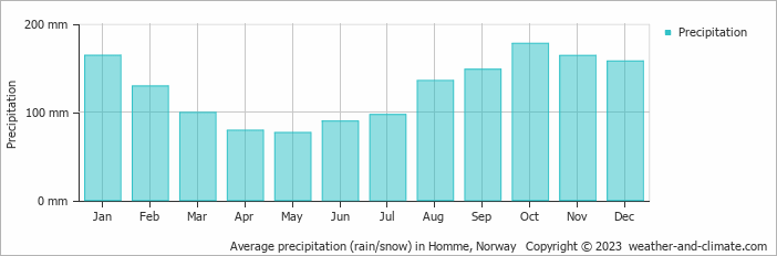 Average monthly rainfall, snow, precipitation in Homme, Norway