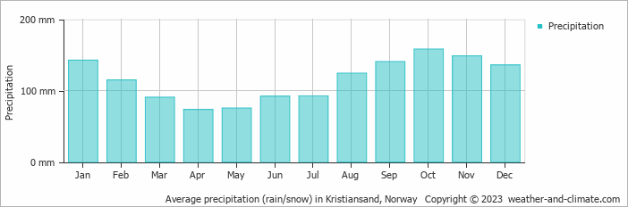 Average monthly rainfall, snow, precipitation in Kristiansand, Norway