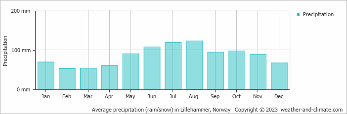 Average monthly rainfall, snow, precipitation in Lillehammer, Norway