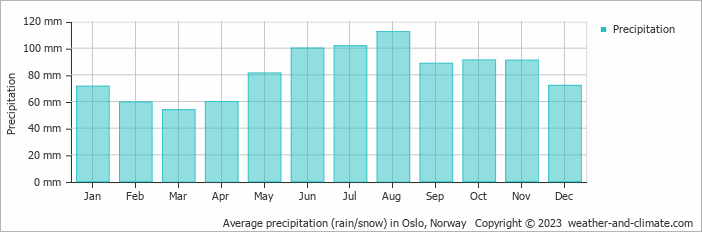 Average monthly rainfall, snow, precipitation in Oslo, Norway