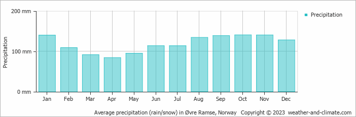 Average monthly rainfall, snow, precipitation in Øvre Ramse, Norway