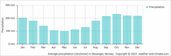 Average monthly rainfall, snow, precipitation in Stavanger, 